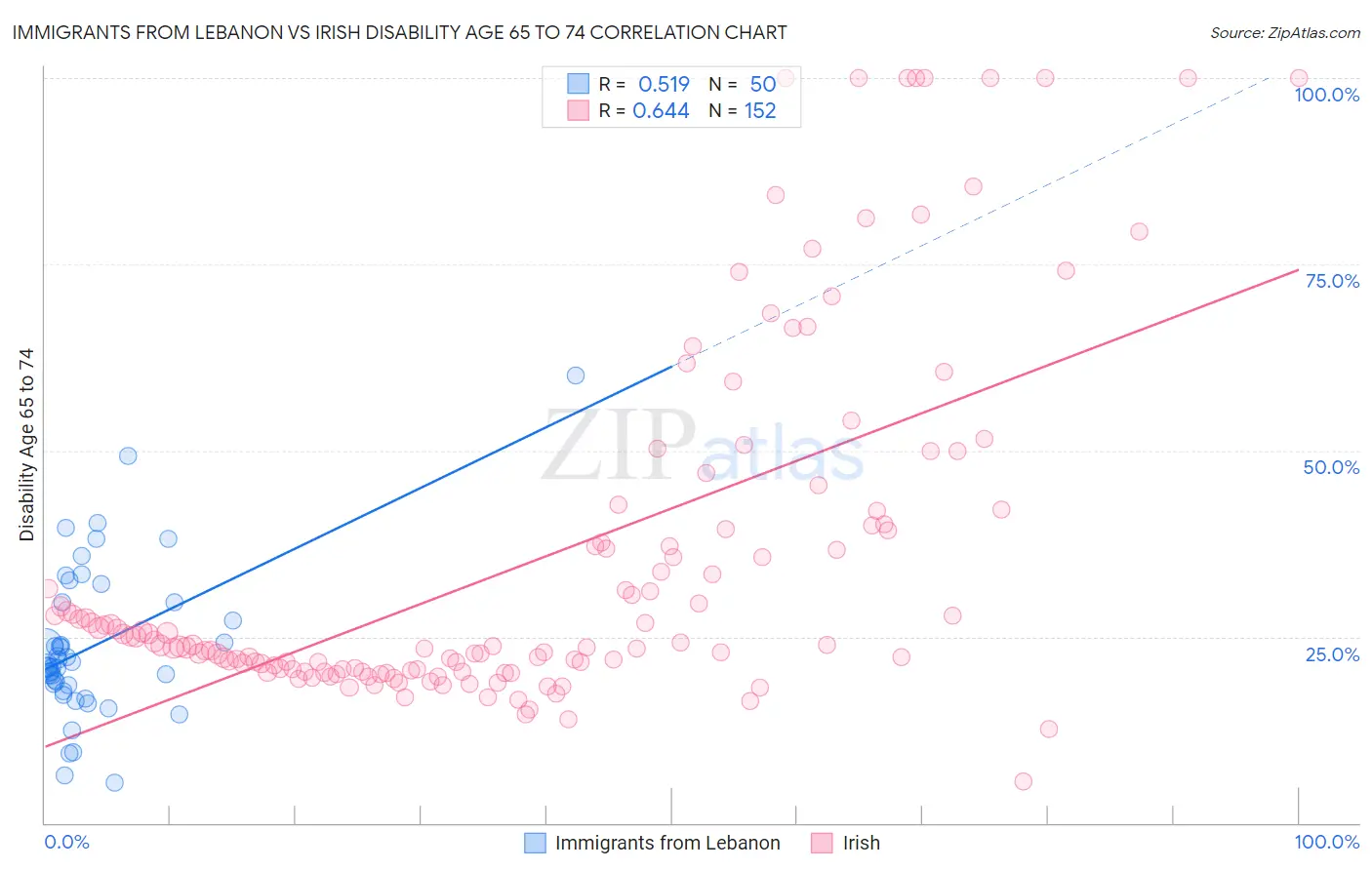Immigrants from Lebanon vs Irish Disability Age 65 to 74