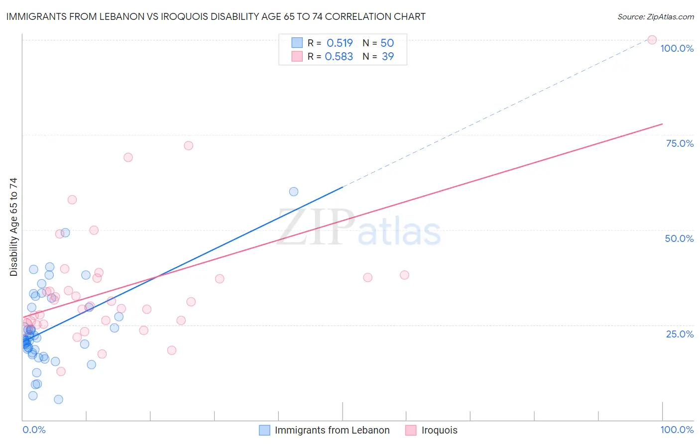 Immigrants from Lebanon vs Iroquois Disability Age 65 to 74