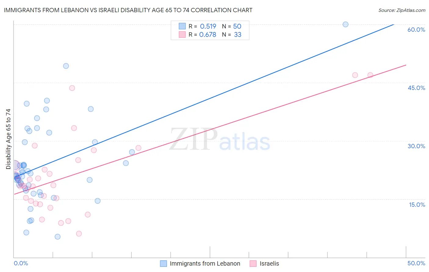 Immigrants from Lebanon vs Israeli Disability Age 65 to 74