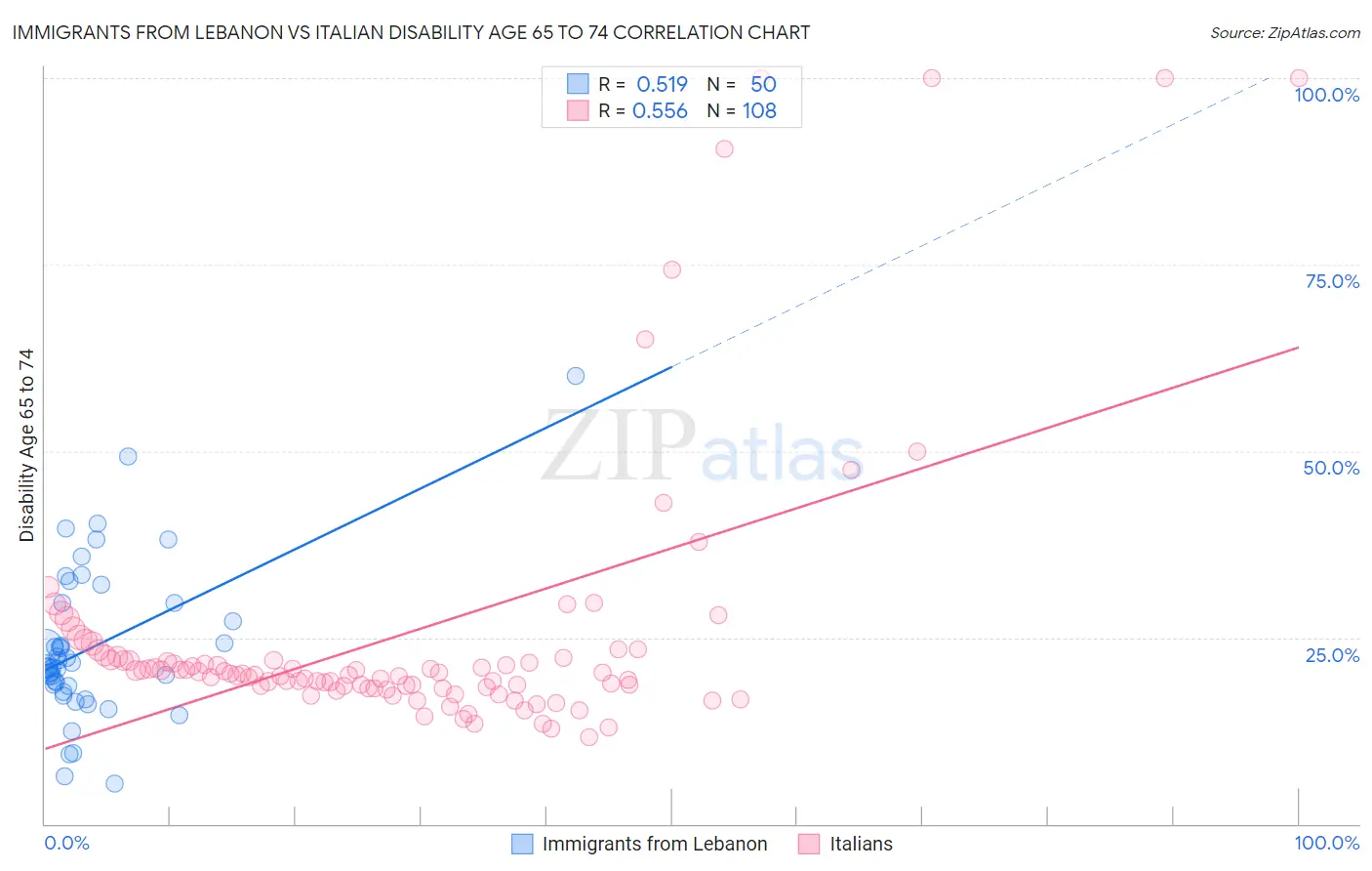 Immigrants from Lebanon vs Italian Disability Age 65 to 74