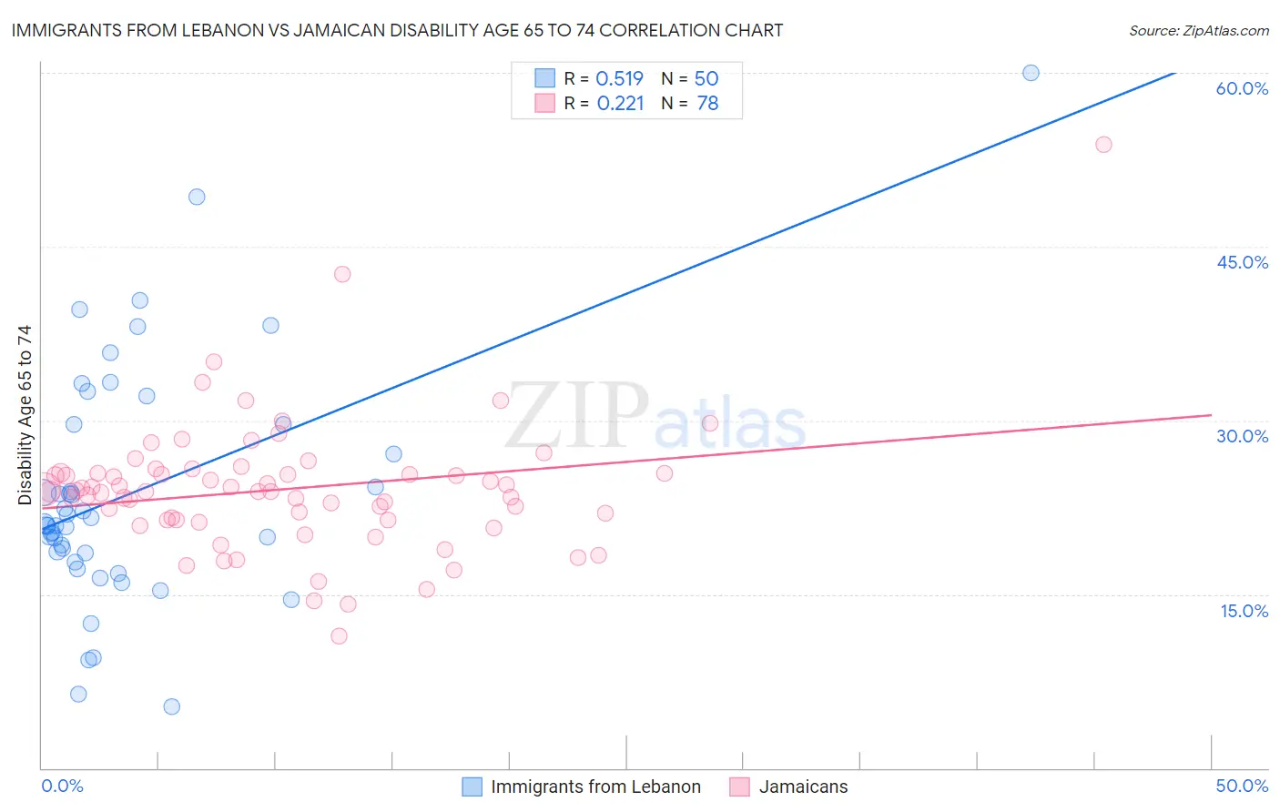 Immigrants from Lebanon vs Jamaican Disability Age 65 to 74