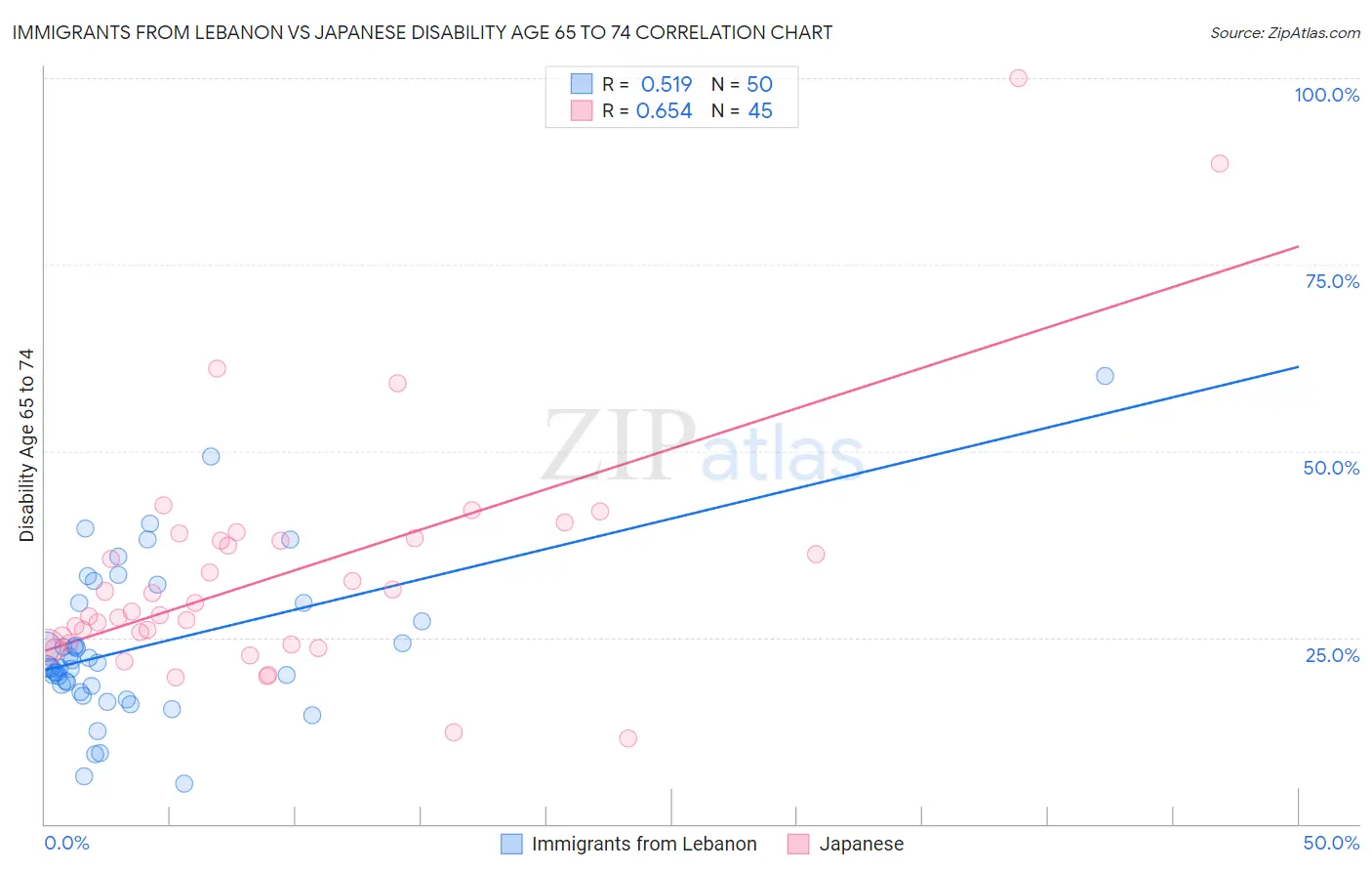 Immigrants from Lebanon vs Japanese Disability Age 65 to 74