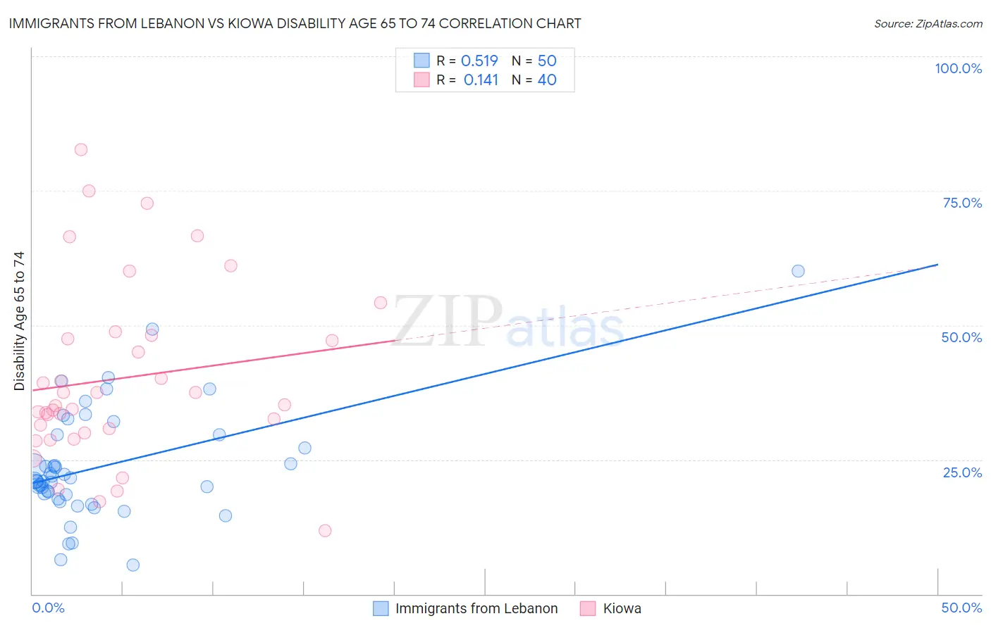 Immigrants from Lebanon vs Kiowa Disability Age 65 to 74