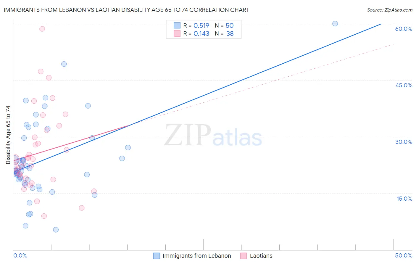 Immigrants from Lebanon vs Laotian Disability Age 65 to 74