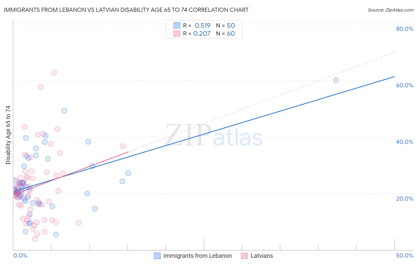 Immigrants from Lebanon vs Latvian Disability Age 65 to 74