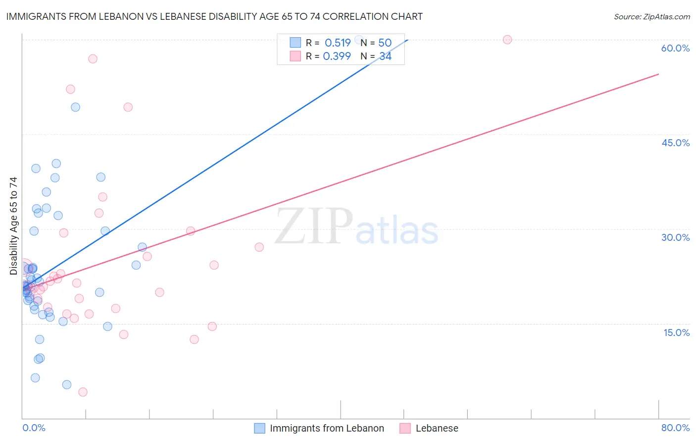 Immigrants from Lebanon vs Lebanese Disability Age 65 to 74