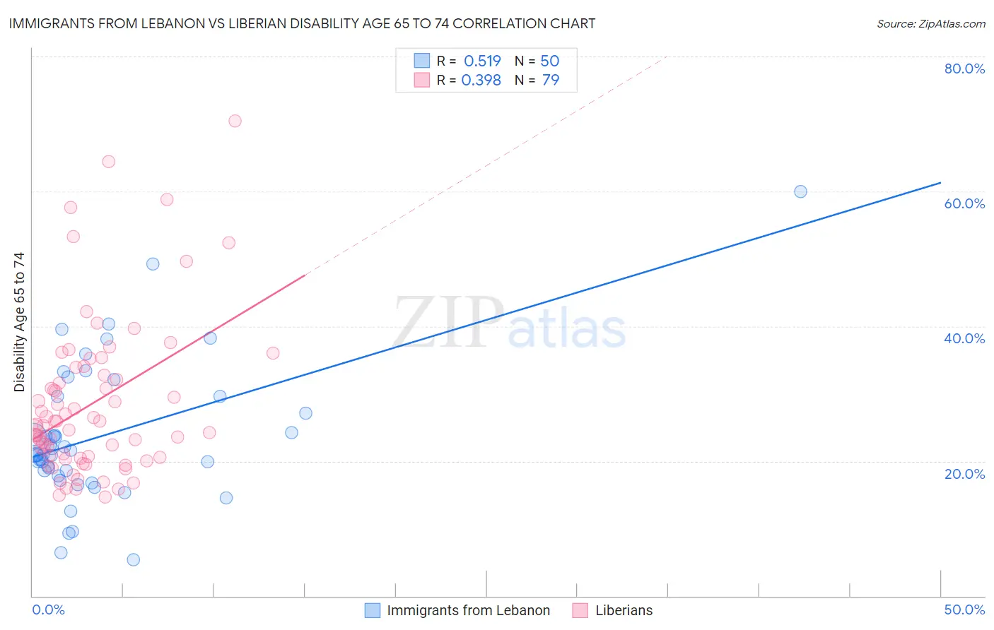 Immigrants from Lebanon vs Liberian Disability Age 65 to 74