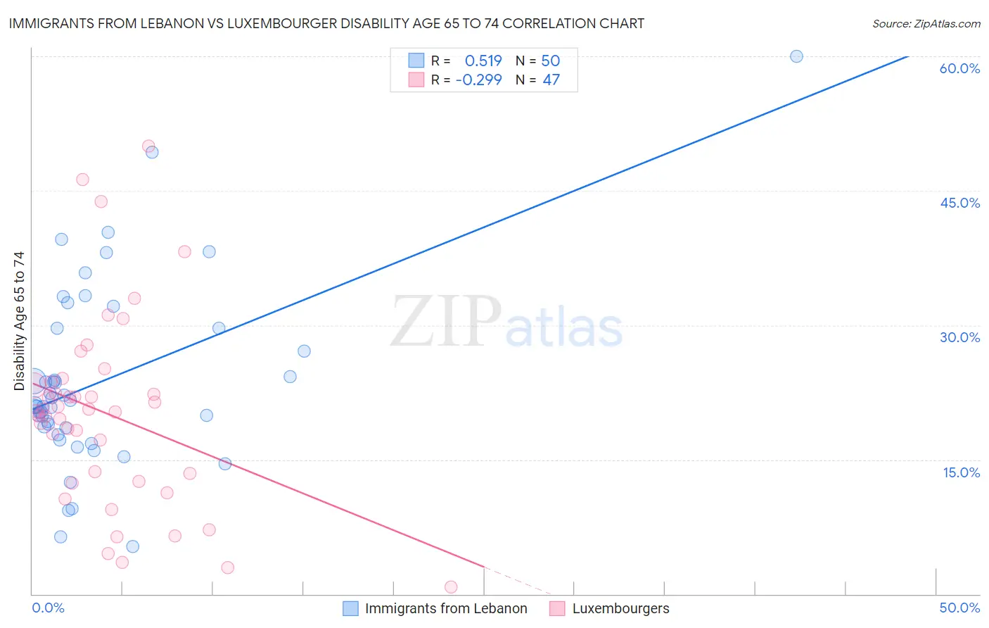 Immigrants from Lebanon vs Luxembourger Disability Age 65 to 74