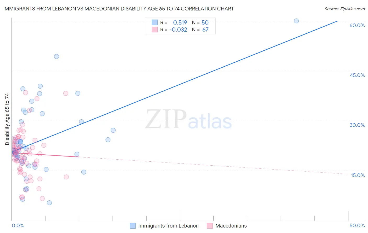 Immigrants from Lebanon vs Macedonian Disability Age 65 to 74