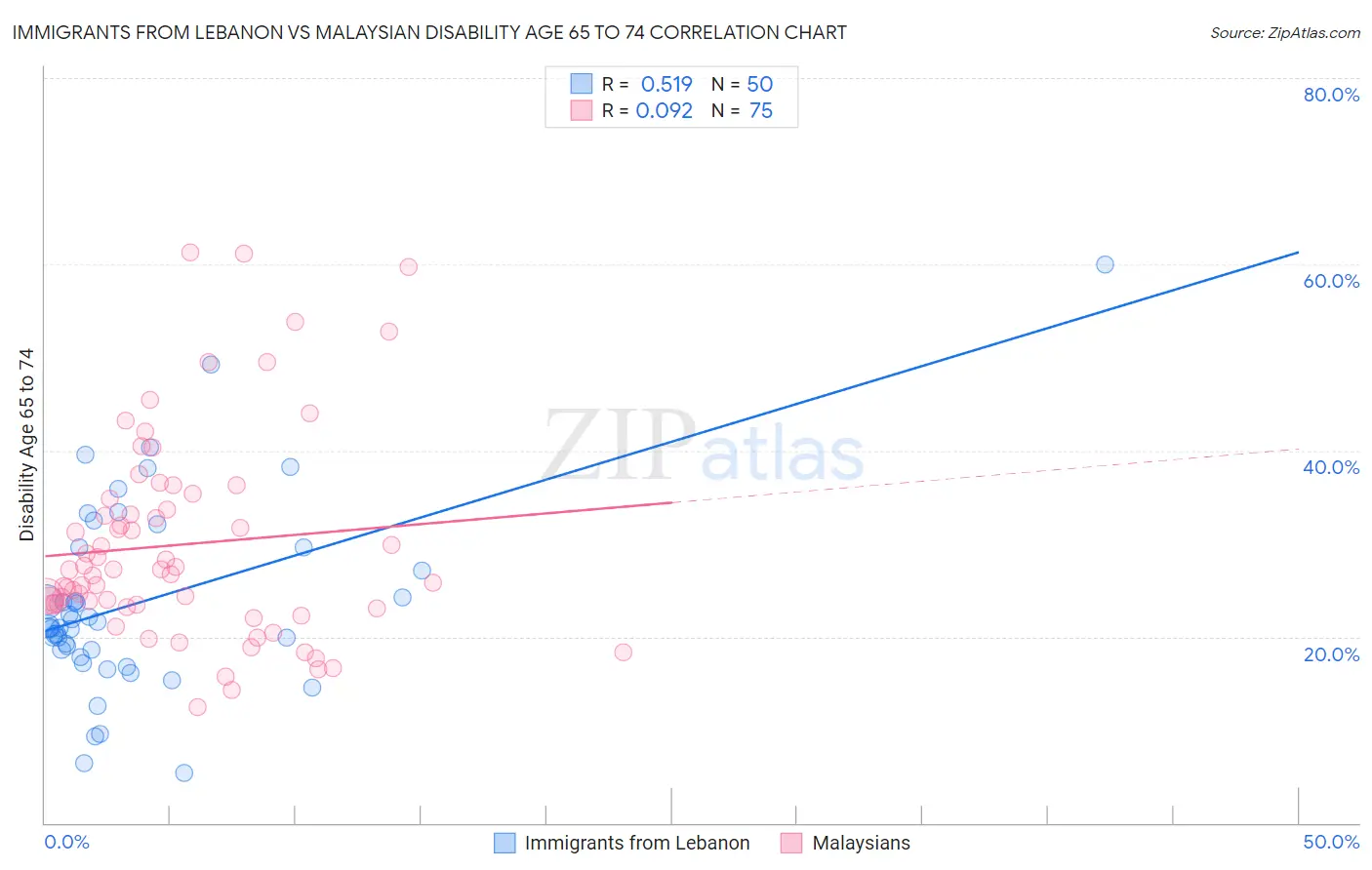 Immigrants from Lebanon vs Malaysian Disability Age 65 to 74