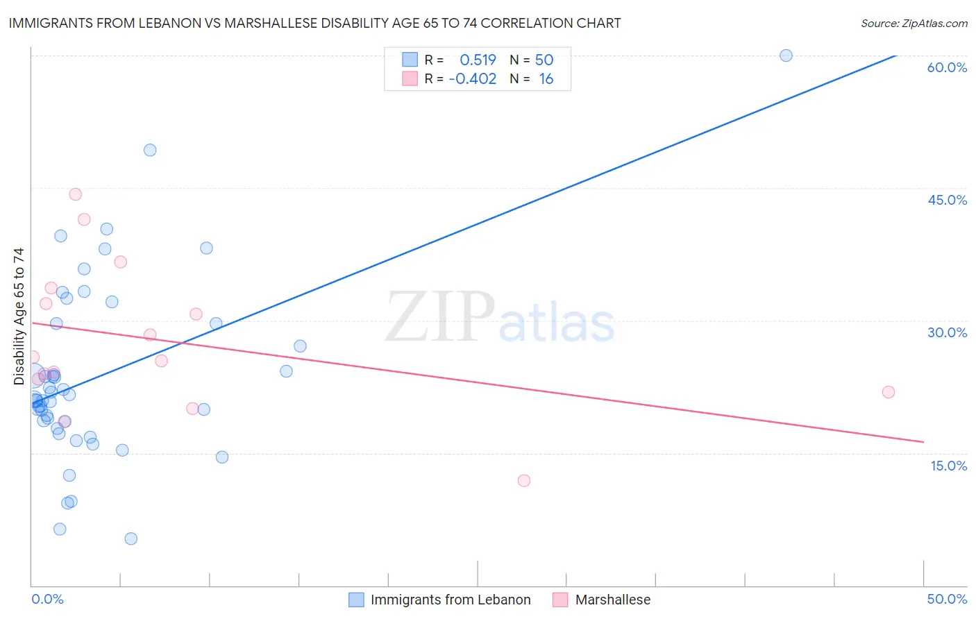 Immigrants from Lebanon vs Marshallese Disability Age 65 to 74