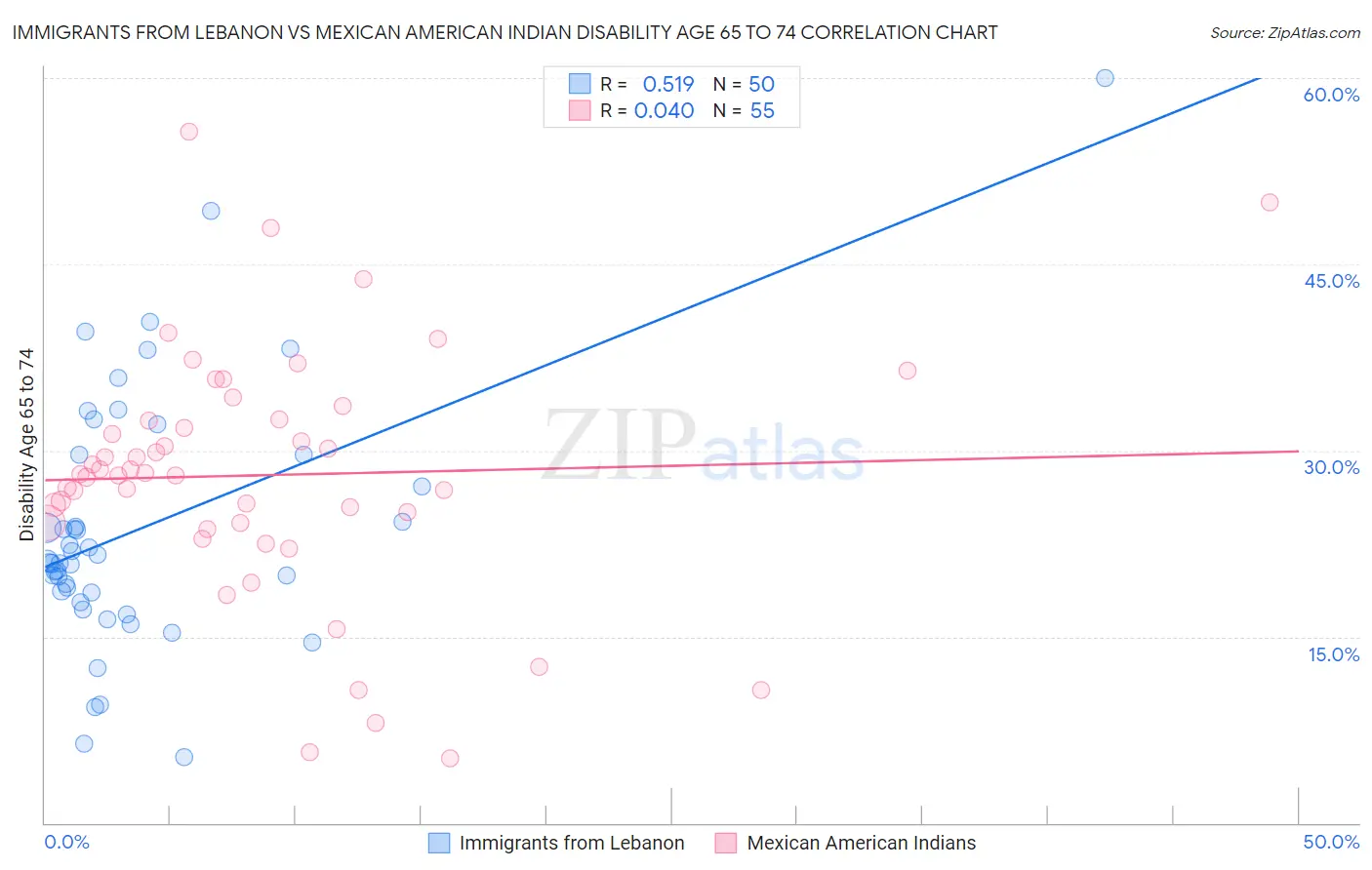 Immigrants from Lebanon vs Mexican American Indian Disability Age 65 to 74