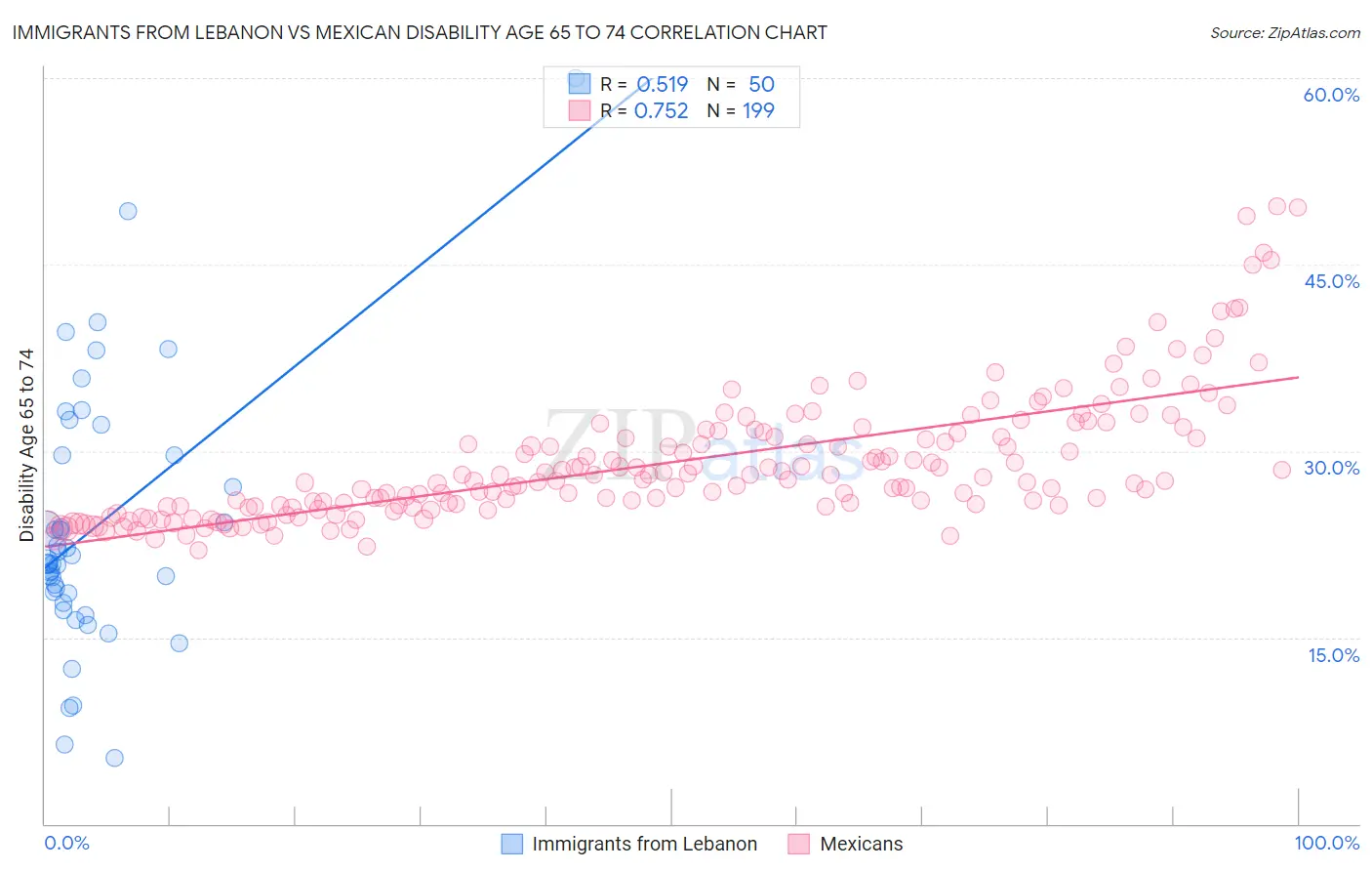 Immigrants from Lebanon vs Mexican Disability Age 65 to 74