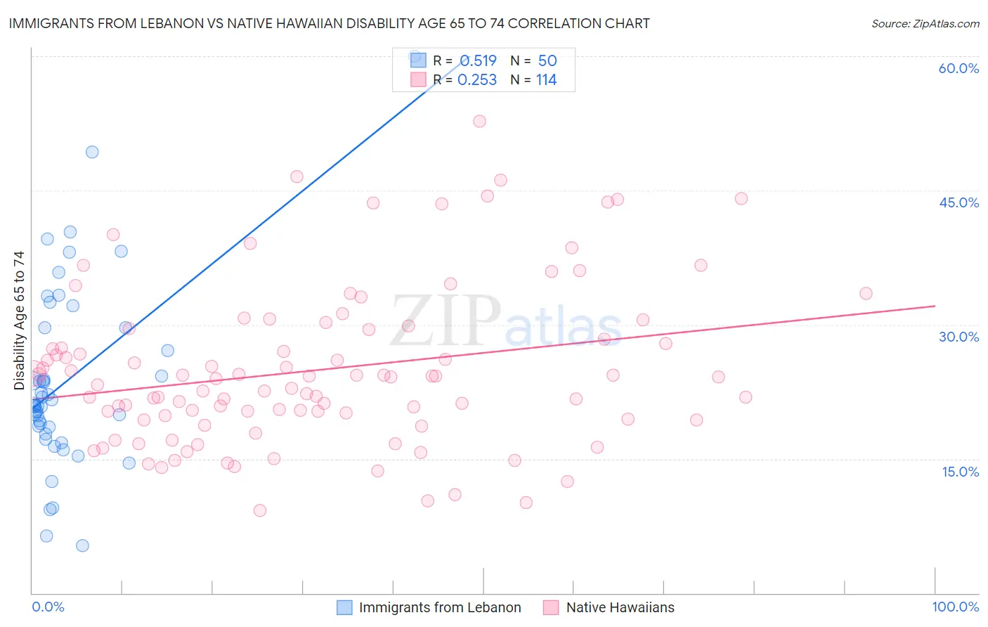 Immigrants from Lebanon vs Native Hawaiian Disability Age 65 to 74