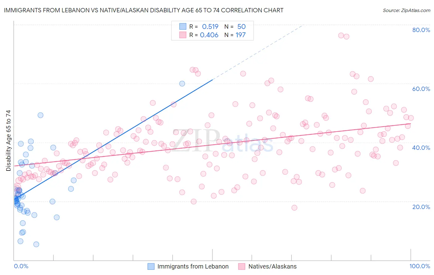 Immigrants from Lebanon vs Native/Alaskan Disability Age 65 to 74