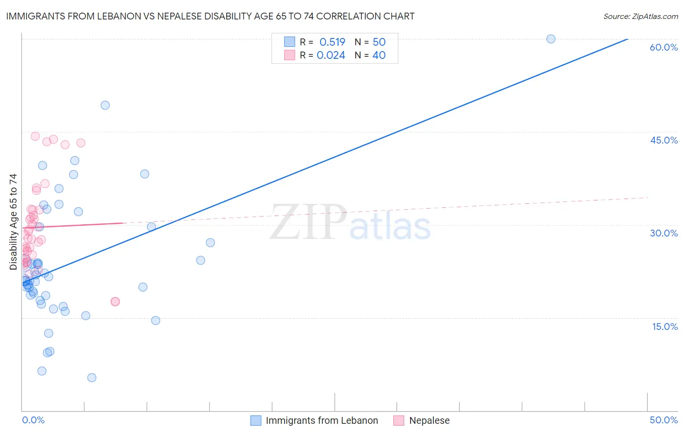 Immigrants from Lebanon vs Nepalese Disability Age 65 to 74