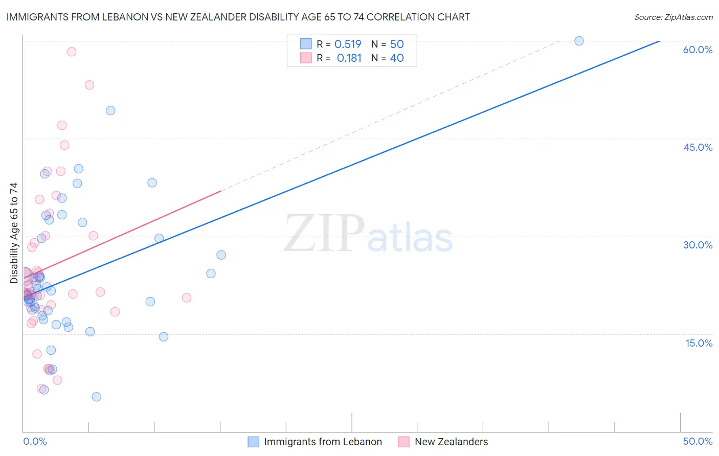 Immigrants from Lebanon vs New Zealander Disability Age 65 to 74
