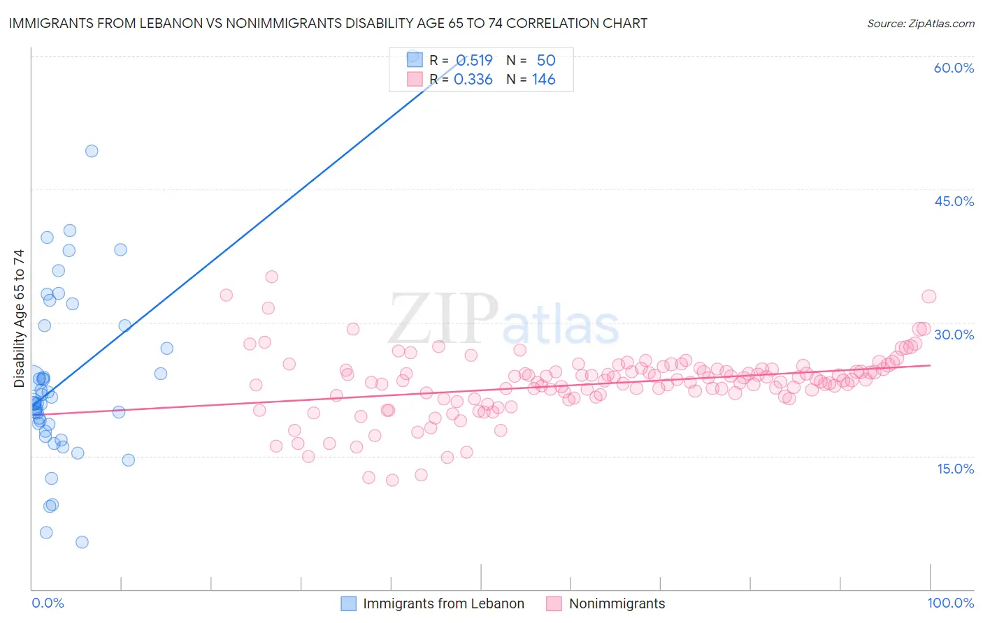 Immigrants from Lebanon vs Nonimmigrants Disability Age 65 to 74