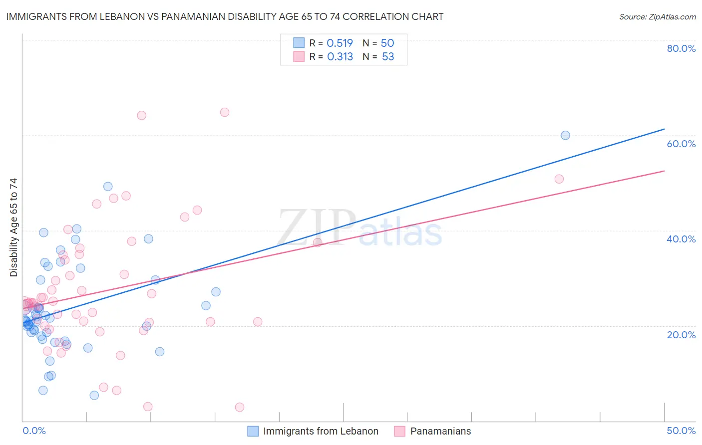 Immigrants from Lebanon vs Panamanian Disability Age 65 to 74