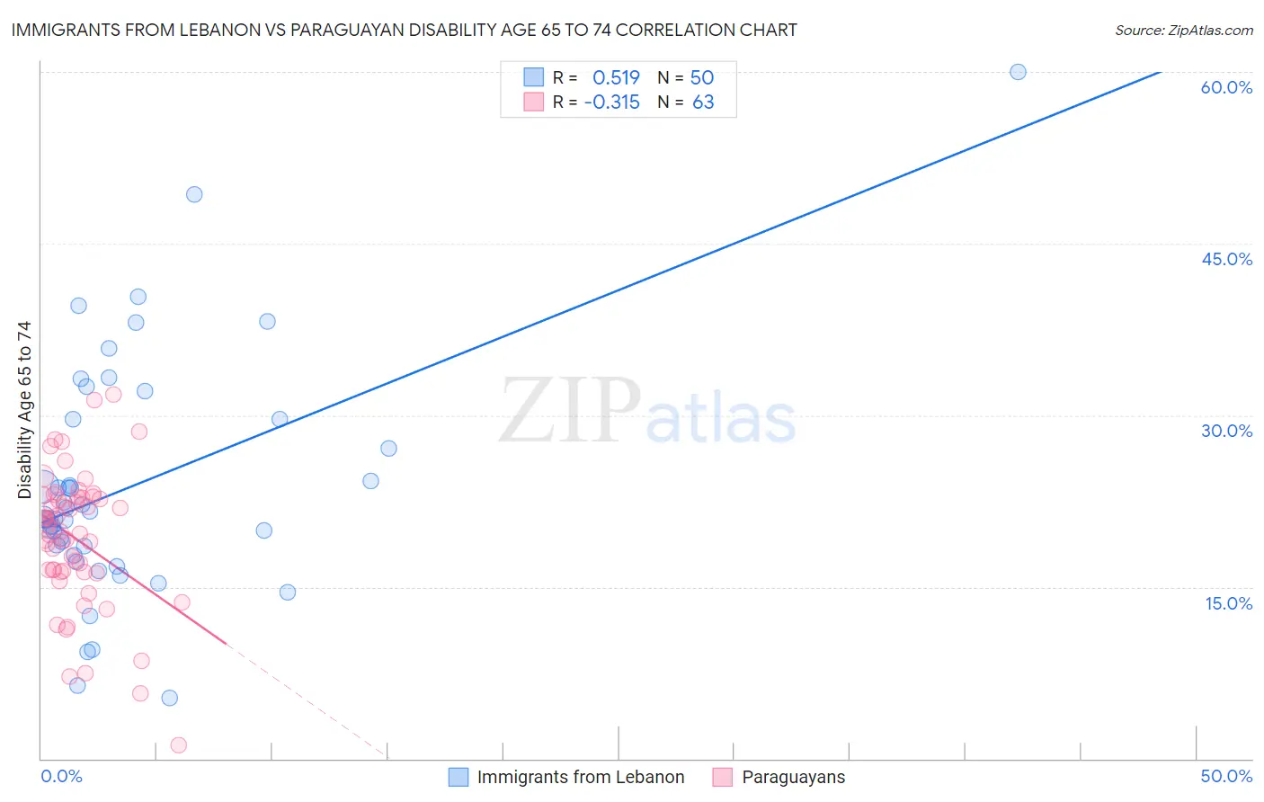 Immigrants from Lebanon vs Paraguayan Disability Age 65 to 74