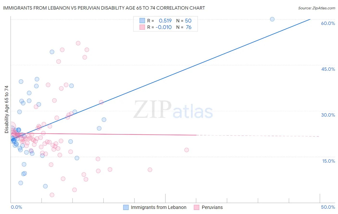Immigrants from Lebanon vs Peruvian Disability Age 65 to 74