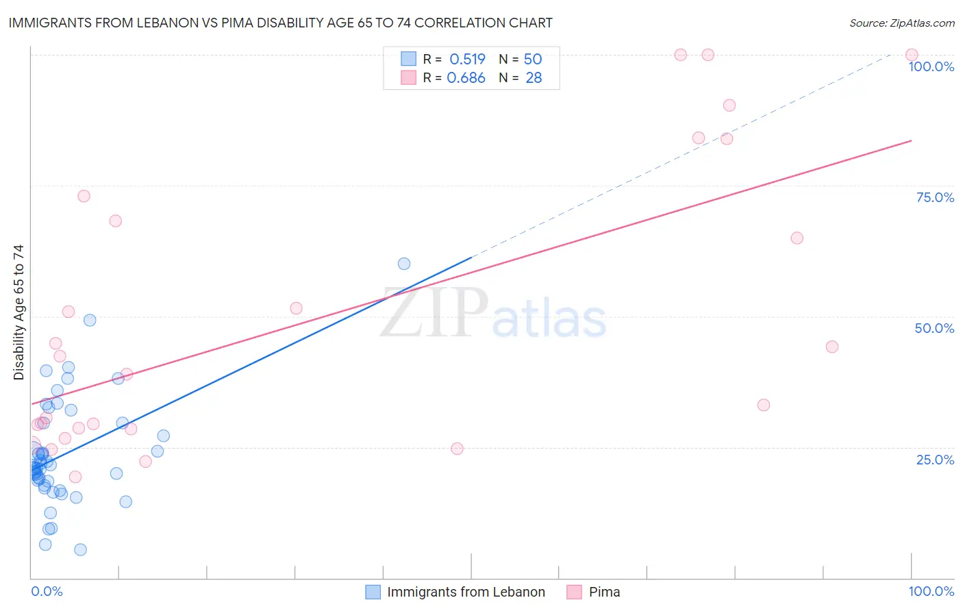 Immigrants from Lebanon vs Pima Disability Age 65 to 74