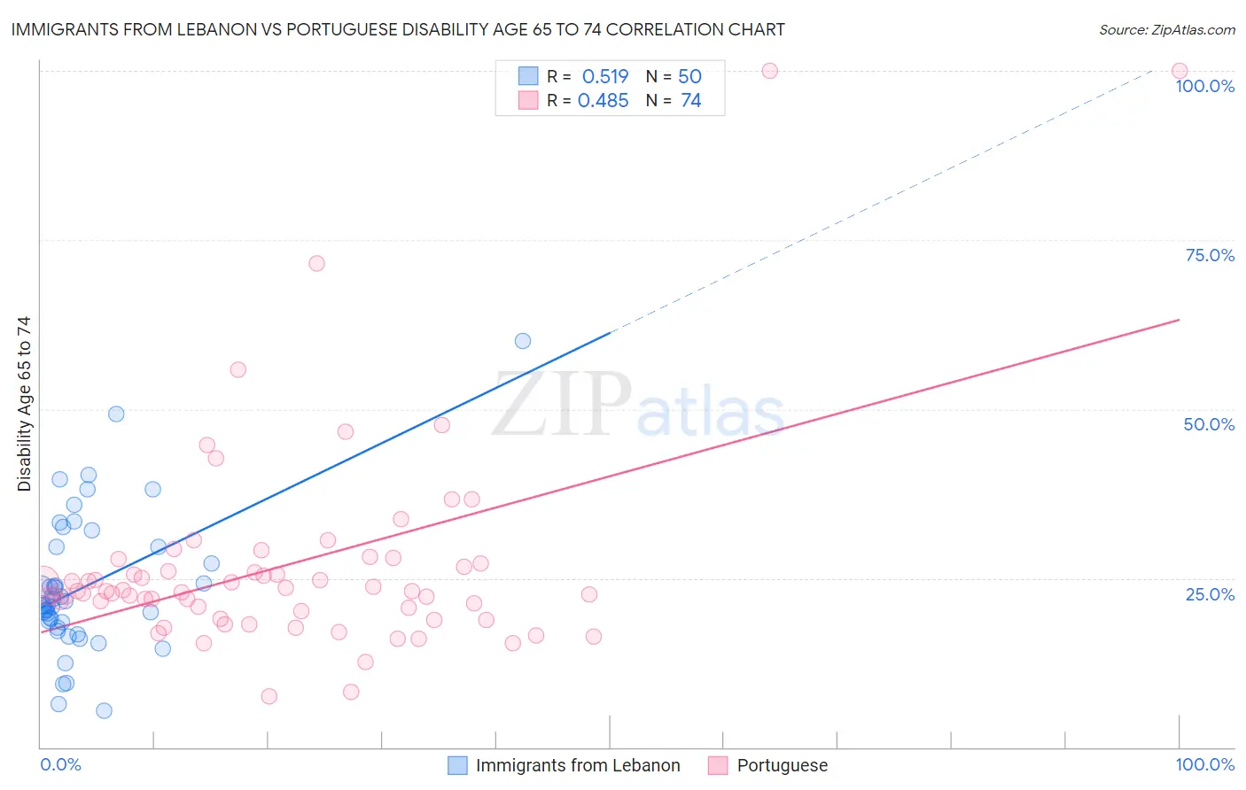 Immigrants from Lebanon vs Portuguese Disability Age 65 to 74