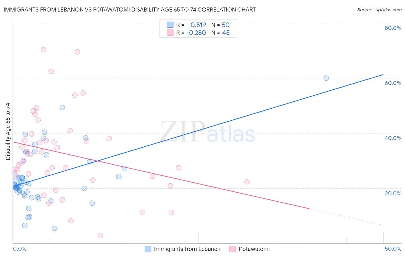 Immigrants from Lebanon vs Potawatomi Disability Age 65 to 74