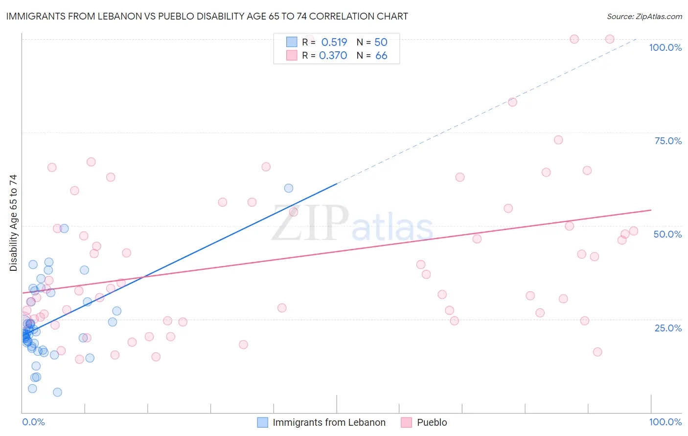 Immigrants from Lebanon vs Pueblo Disability Age 65 to 74