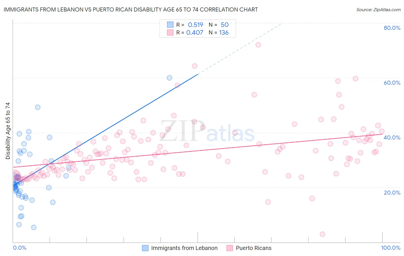 Immigrants from Lebanon vs Puerto Rican Disability Age 65 to 74