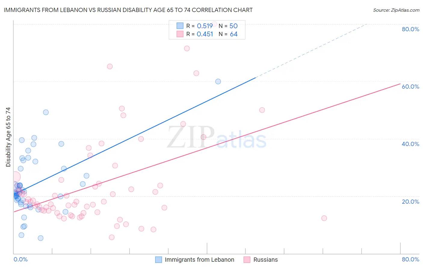 Immigrants from Lebanon vs Russian Disability Age 65 to 74