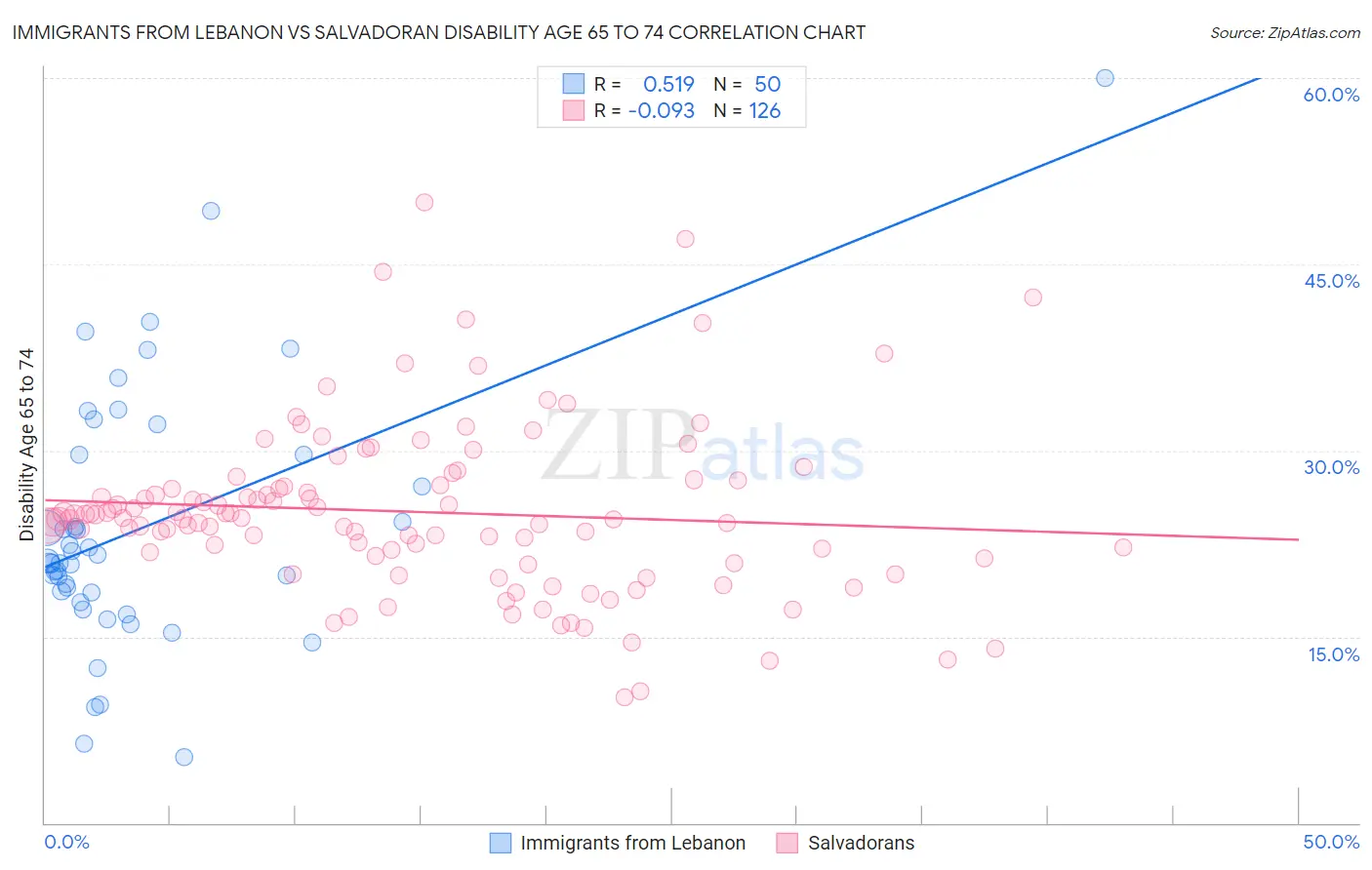 Immigrants from Lebanon vs Salvadoran Disability Age 65 to 74