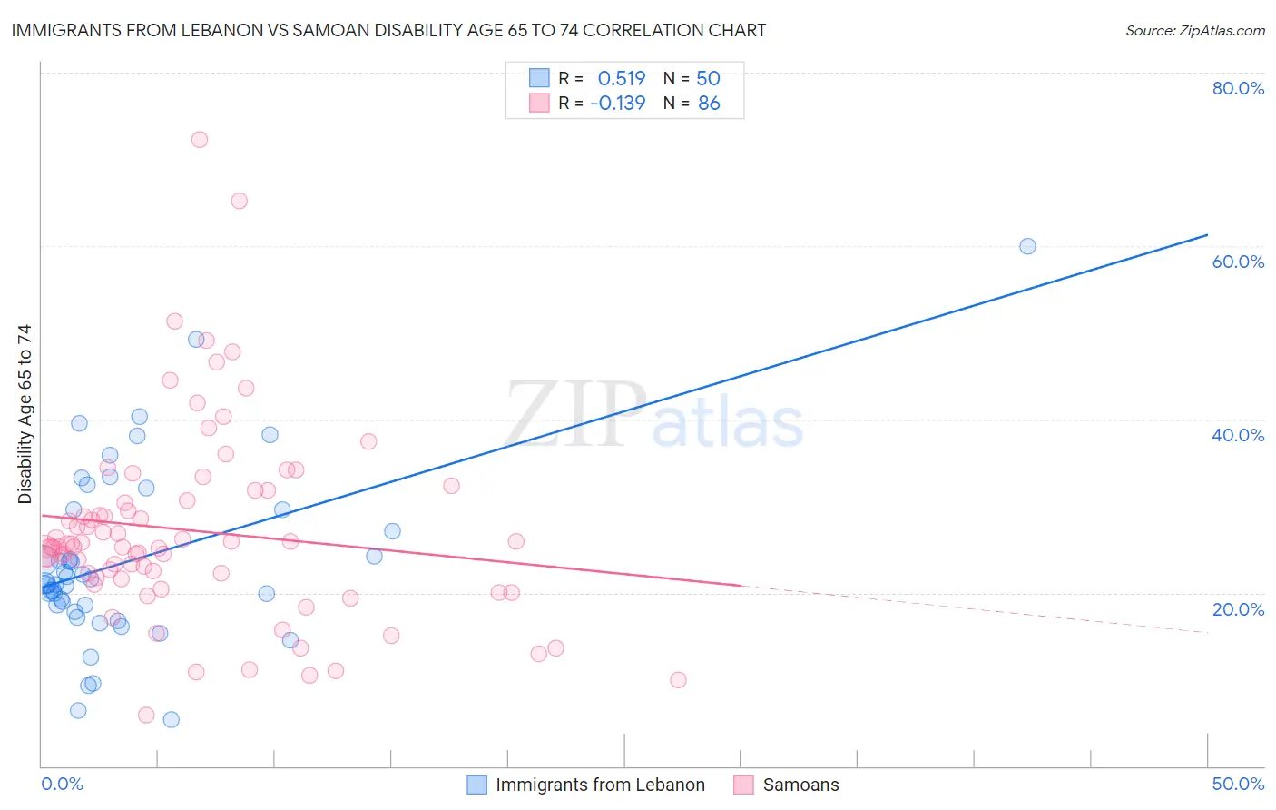 Immigrants from Lebanon vs Samoan Disability Age 65 to 74