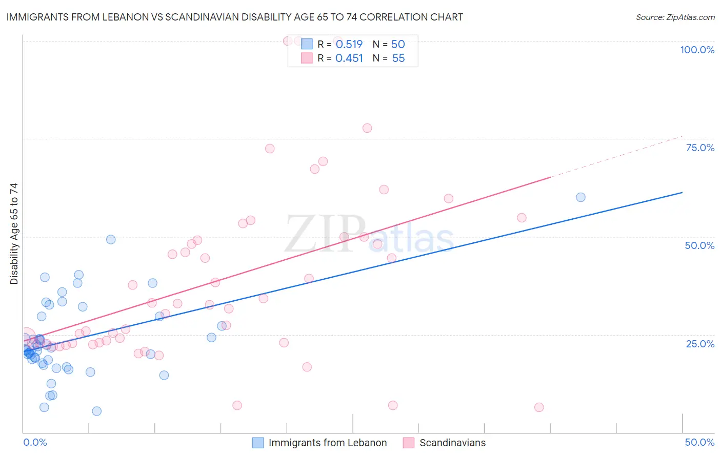Immigrants from Lebanon vs Scandinavian Disability Age 65 to 74