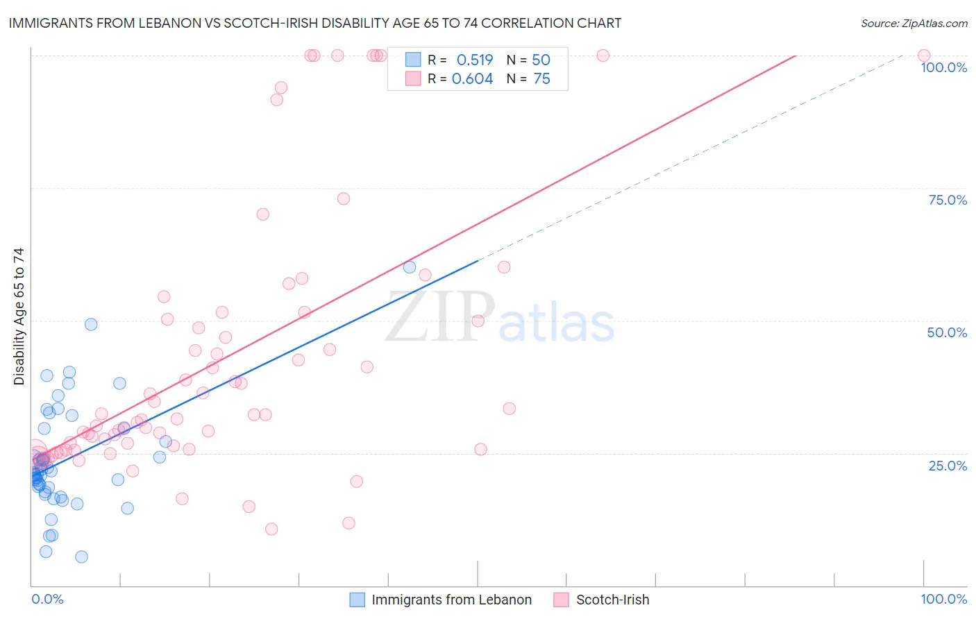 Immigrants from Lebanon vs Scotch-Irish Disability Age 65 to 74