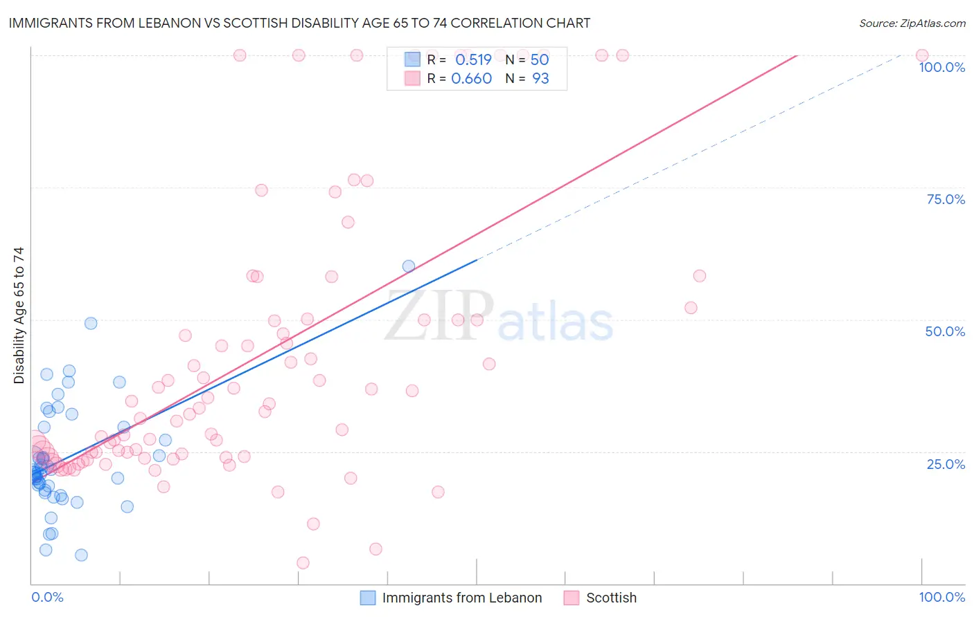 Immigrants from Lebanon vs Scottish Disability Age 65 to 74