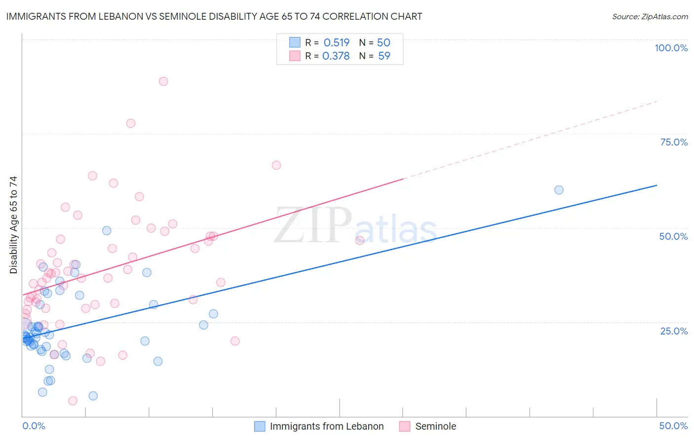 Immigrants from Lebanon vs Seminole Disability Age 65 to 74