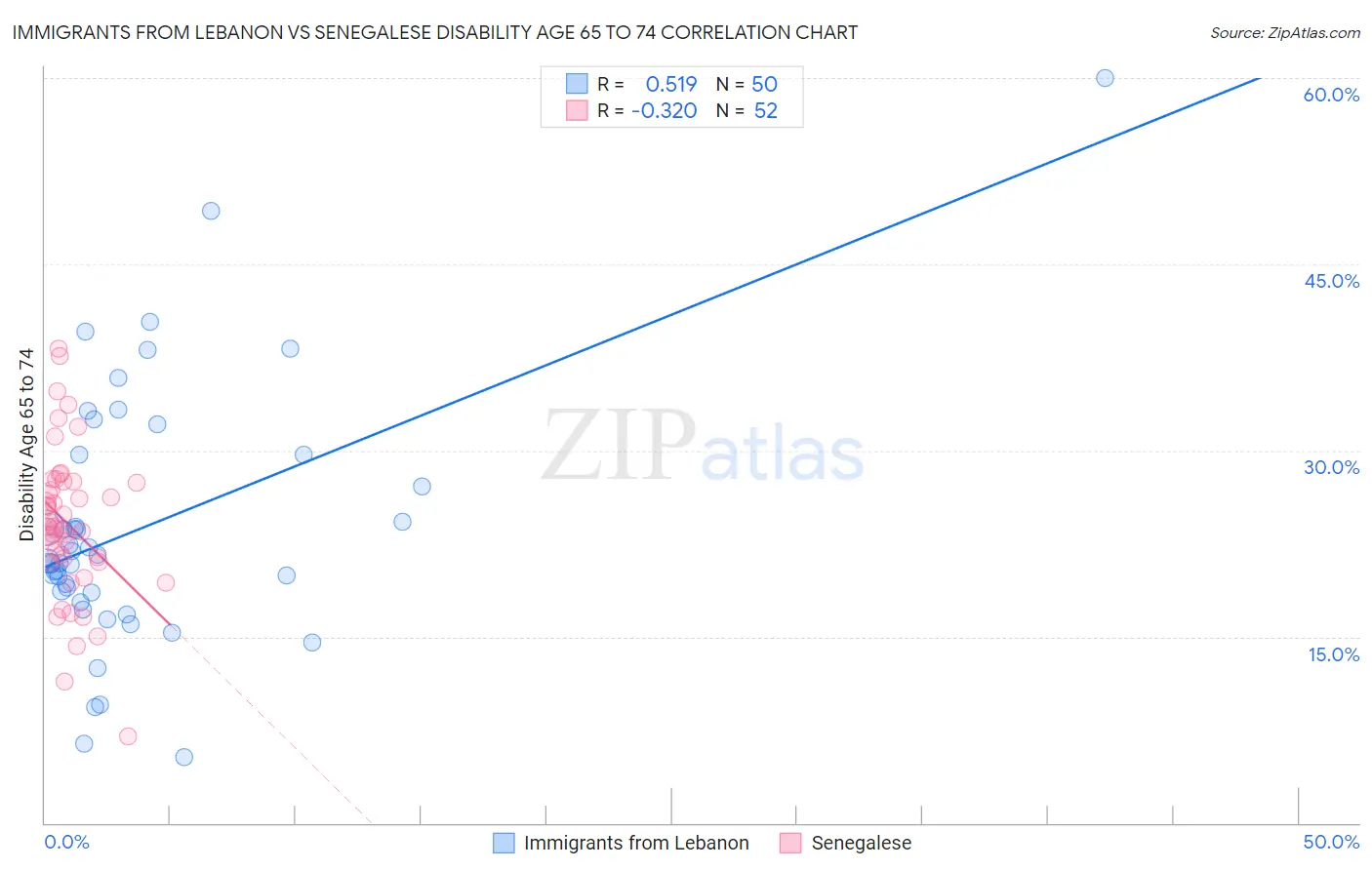 Immigrants from Lebanon vs Senegalese Disability Age 65 to 74