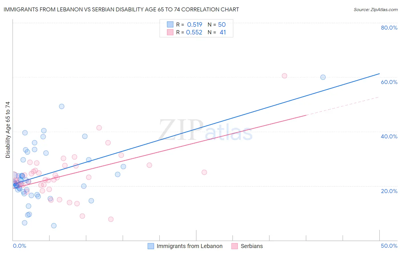 Immigrants from Lebanon vs Serbian Disability Age 65 to 74