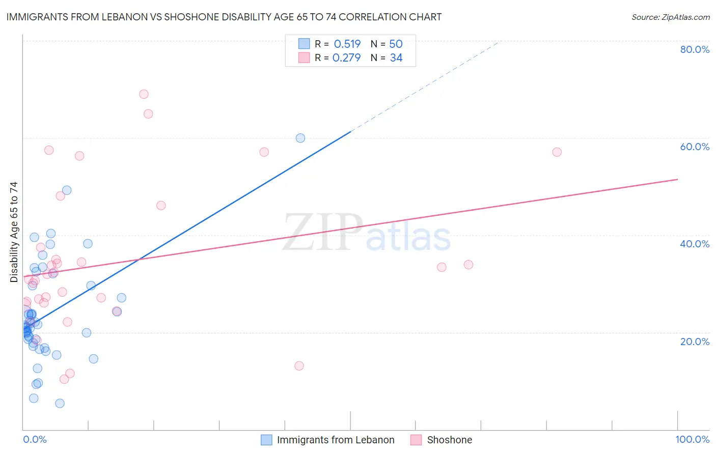 Immigrants from Lebanon vs Shoshone Disability Age 65 to 74