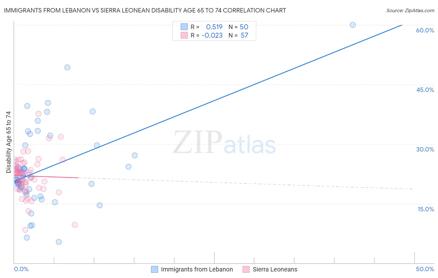 Immigrants from Lebanon vs Sierra Leonean Disability Age 65 to 74