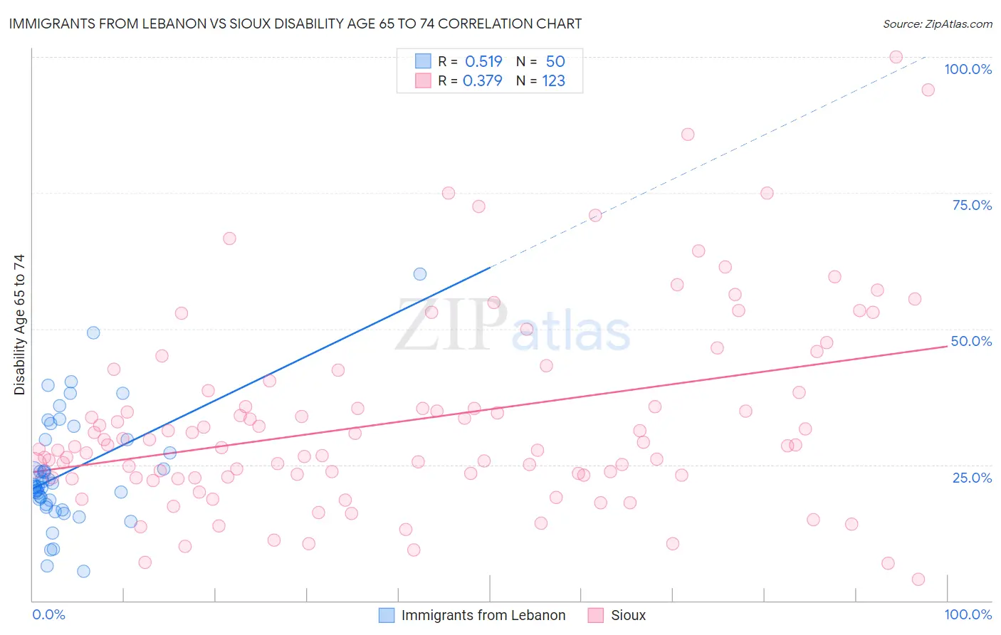 Immigrants from Lebanon vs Sioux Disability Age 65 to 74