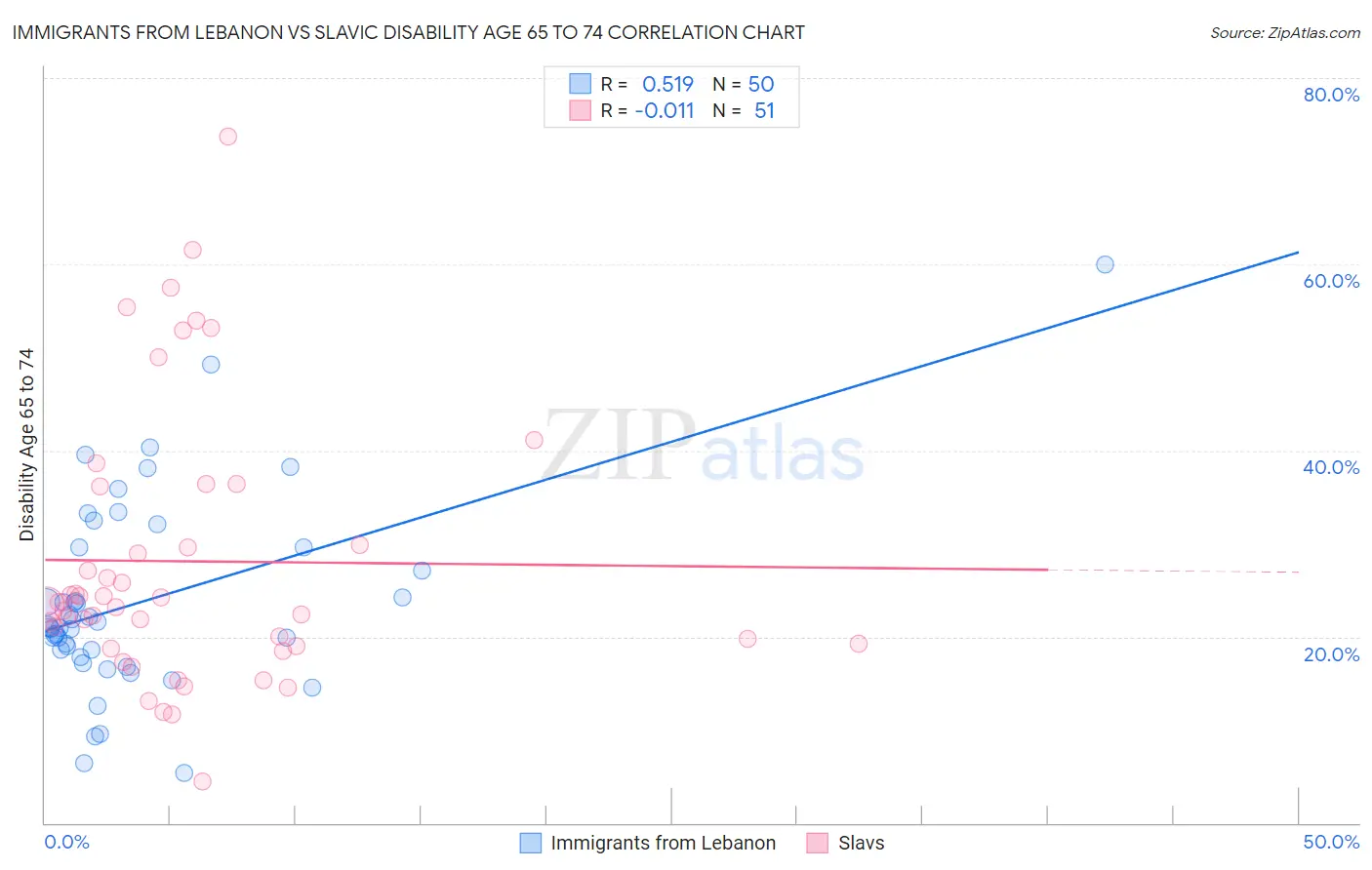 Immigrants from Lebanon vs Slavic Disability Age 65 to 74