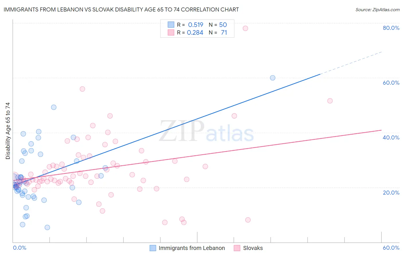 Immigrants from Lebanon vs Slovak Disability Age 65 to 74