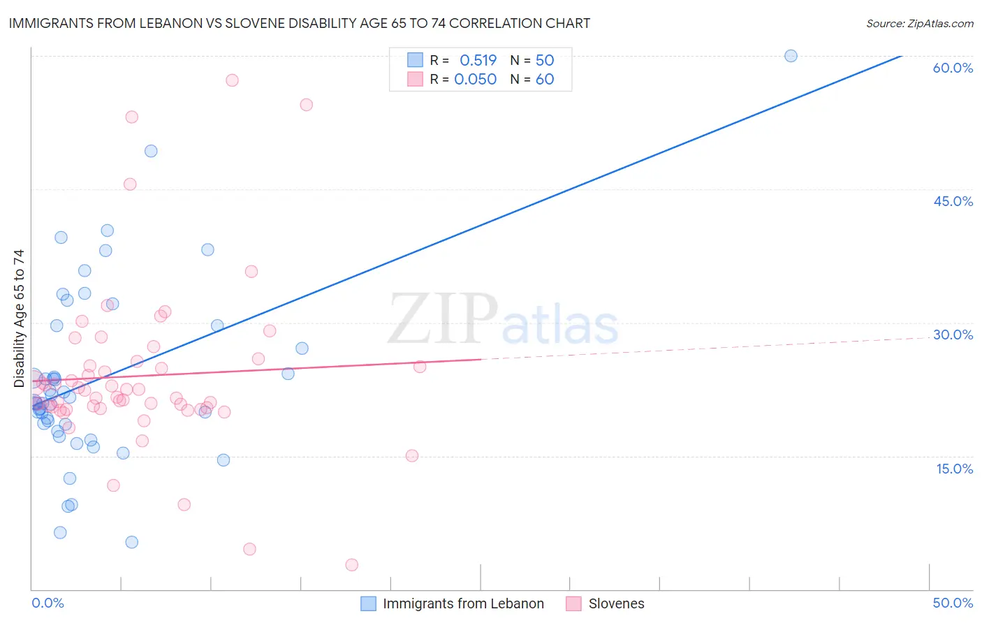 Immigrants from Lebanon vs Slovene Disability Age 65 to 74