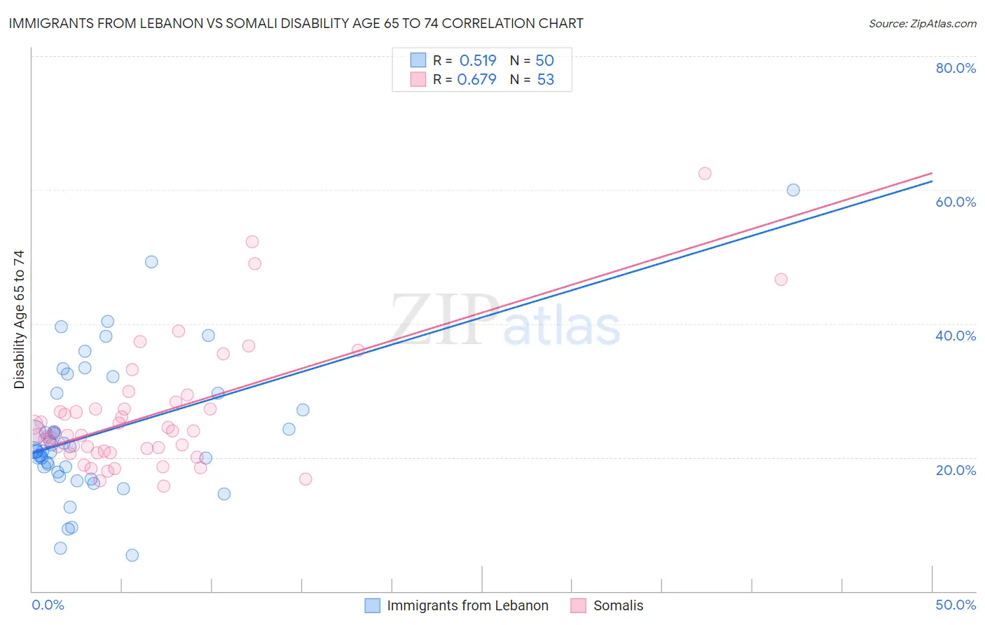 Immigrants from Lebanon vs Somali Disability Age 65 to 74