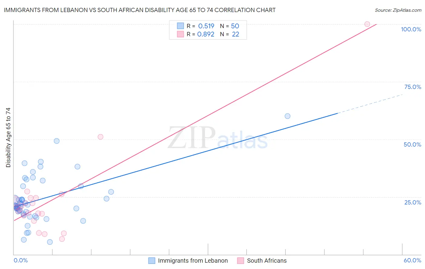 Immigrants from Lebanon vs South African Disability Age 65 to 74