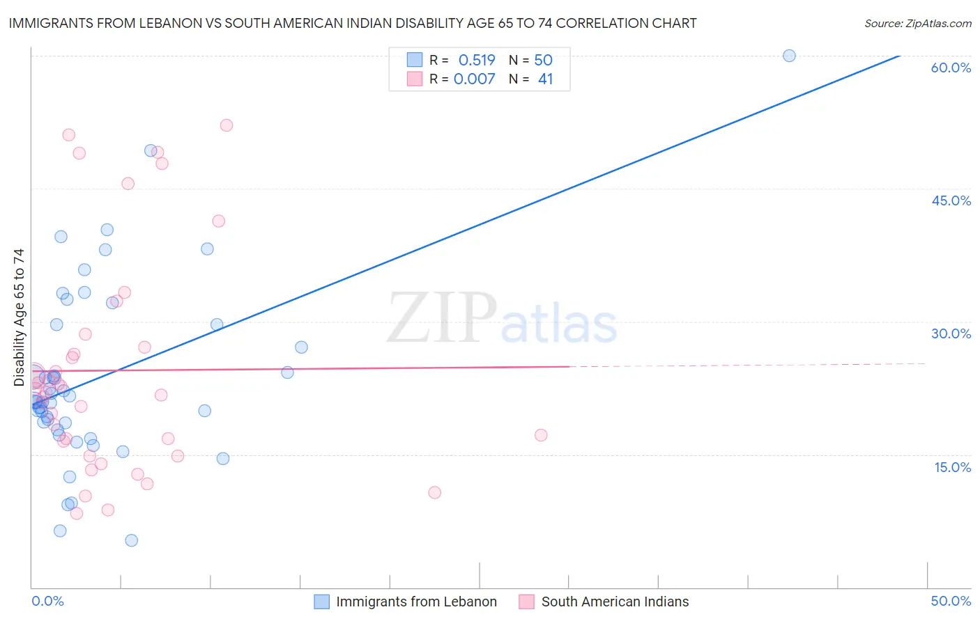 Immigrants from Lebanon vs South American Indian Disability Age 65 to 74