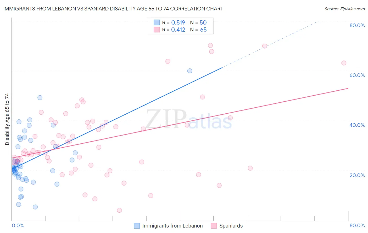 Immigrants from Lebanon vs Spaniard Disability Age 65 to 74