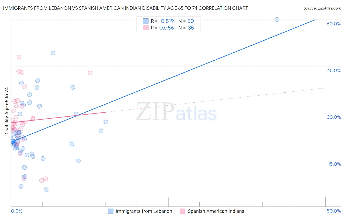 Immigrants from Lebanon vs Spanish American Indian Disability Age 65 to 74